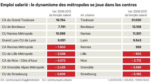 Dynamisme des métropoles